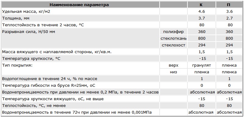 Линокром Характеристики Технические характеристики материала Линокром