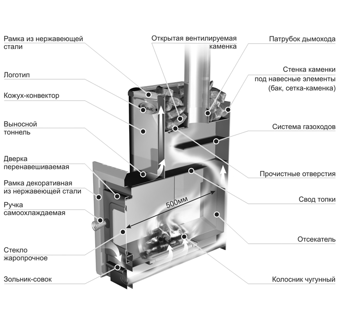 Печи